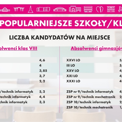 Rekrutacja do szkół średnich 2019